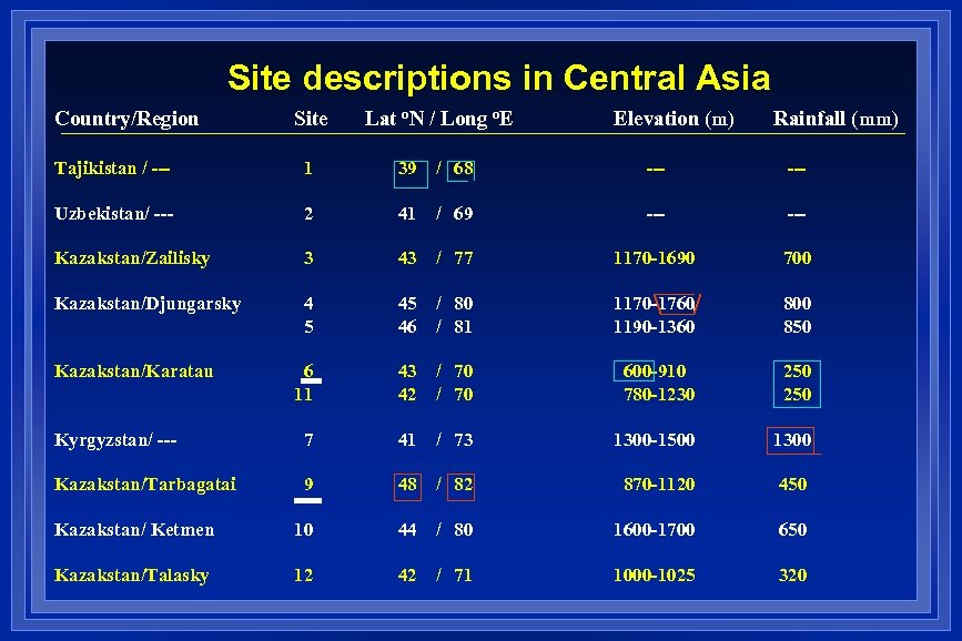 Site descriptions in Central Asia Country/Region Site Lat o. N / Long o. E