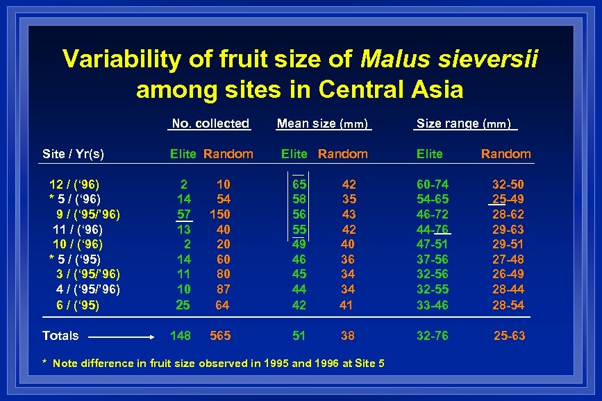 Variability of fruit size of Malus sieversii among sites in Central Asia No. collected