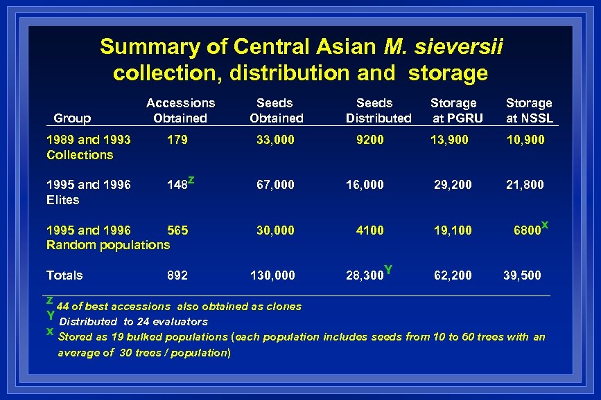 Summary of Central Asian M. sieversii collection, distribution and storage Accessions Obtained Seeds Obtained