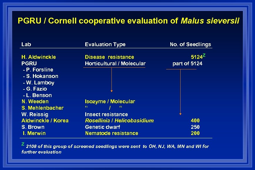PGRU / Cornell cooperative evaluation of Malus sieversii Lab Evaluation Type H. Aldwinckle PGRU