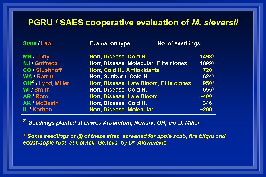 PGRU / SAES cooperative evaluation of M. sieversii State / Lab Evaluation type No.