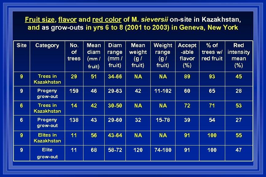 Fruit size, flavor and red color of M. sieversii on-site in Kazakhstan, and as