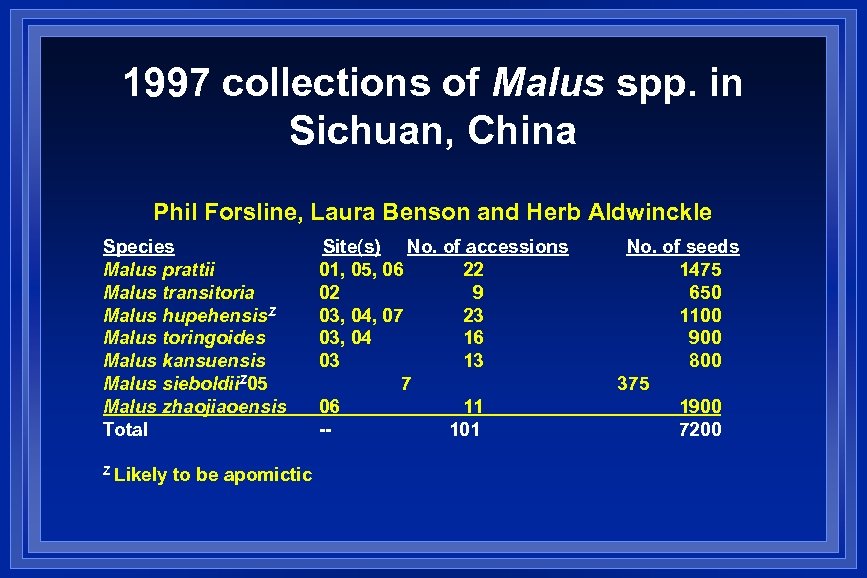 1997 collections of Malus spp. in Sichuan, China Phil Forsline, Laura Benson and Herb