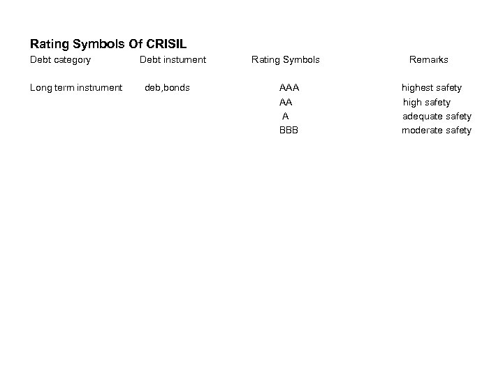 Rating Symbols Of CRISIL Debt category Long term instrument Debt instument deb, bonds Rating