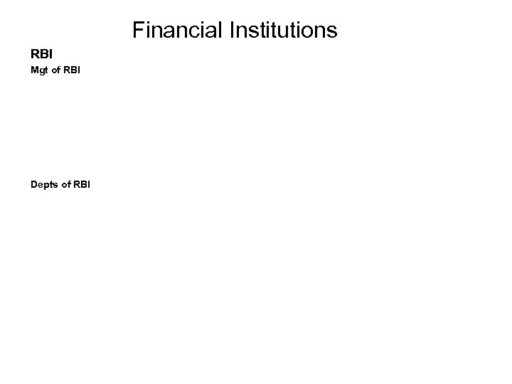 Financial Institutions RBI Mgt of RBI Depts of RBI 
