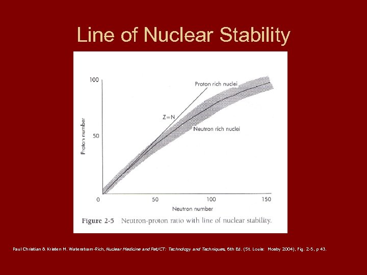 Line of Nuclear Stability Paul Christian & Kristen M. Waterstram-Rich, Nuclear Medicine and Pet/CT: