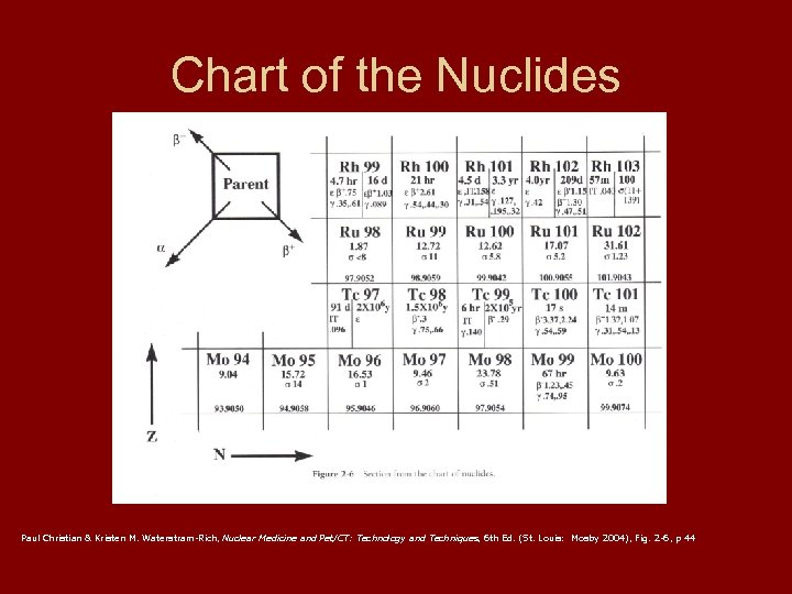 Chart of the Nuclides Paul Christian & Kristen M. Waterstram-Rich, Nuclear Medicine and Pet/CT: