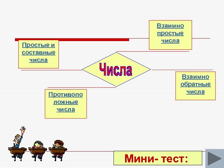 Простые и составные числа Противопо ложные числа Взаимно простые числа Взаимно обратные числа Мини-