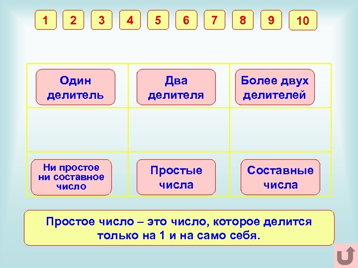 . 1 2 3 4 5 6 Один делитель Два делителя Ни простое ни