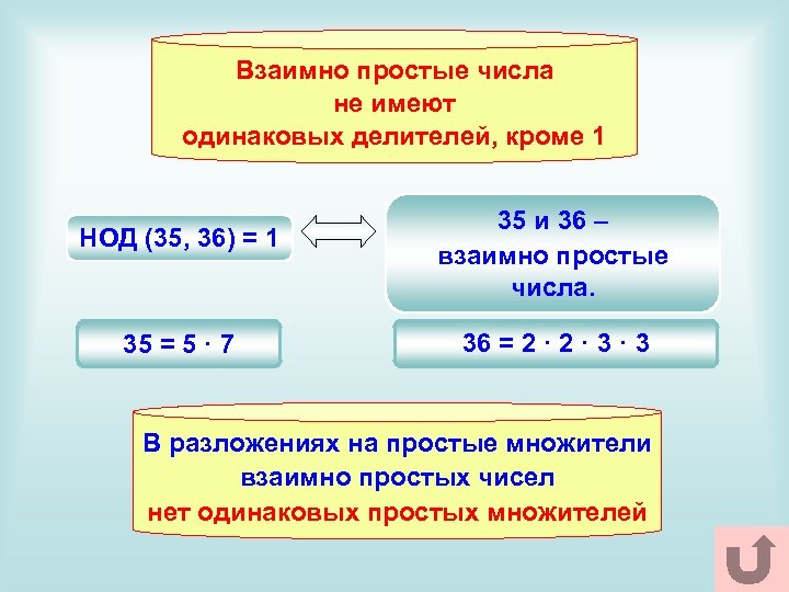 Взаимно простые числа не имеют одинаковых делителей, кроме 1 НОД (35, 36) = 1