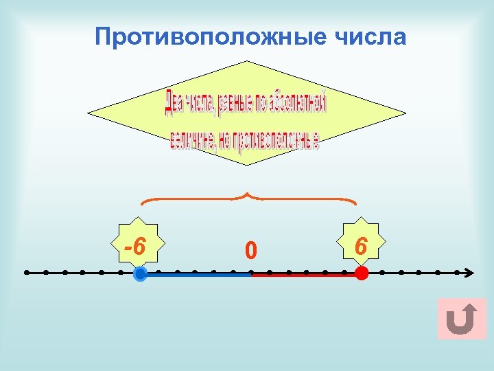 Противоположные числа -6 0 6 