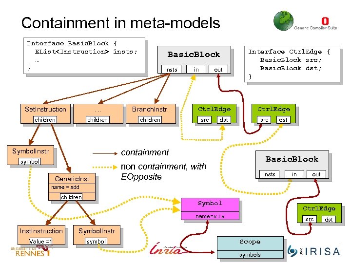 Containment in meta-models Interface Basic. Block { EList<Instruction> insts; … } Basic. Block insts