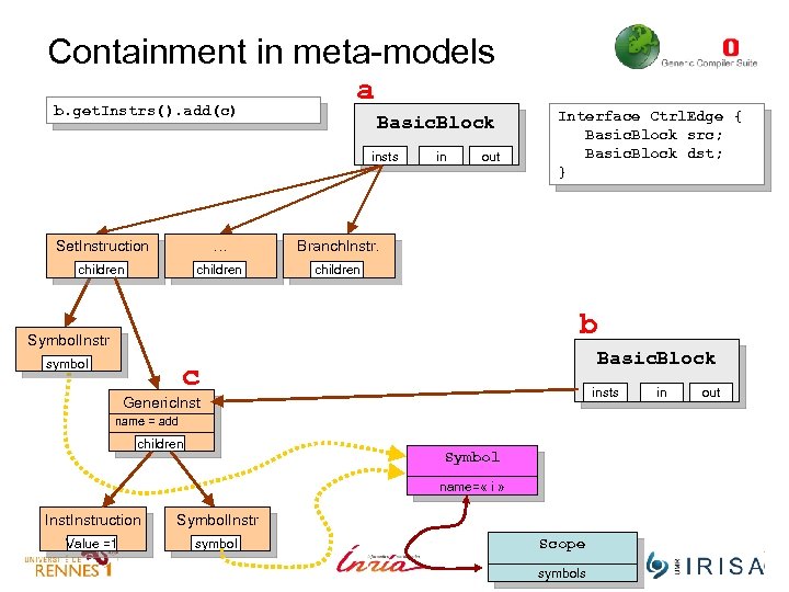 Containment in meta-models b. get. Instrs(). add(c) a Basic. Block insts Set. Instruction …