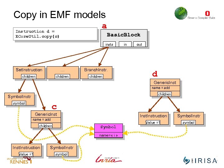Copy in EMF models a Instruction d = ECore. Util. copy(c) Basic. Block insts