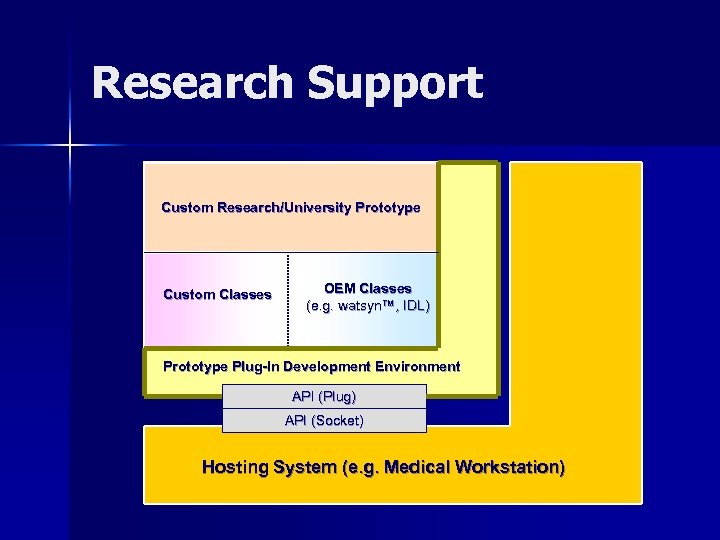 Research Support Custom Research/University Prototype Custom Classes OEM Classes (e. g. watsyn™, IDL) Prototype