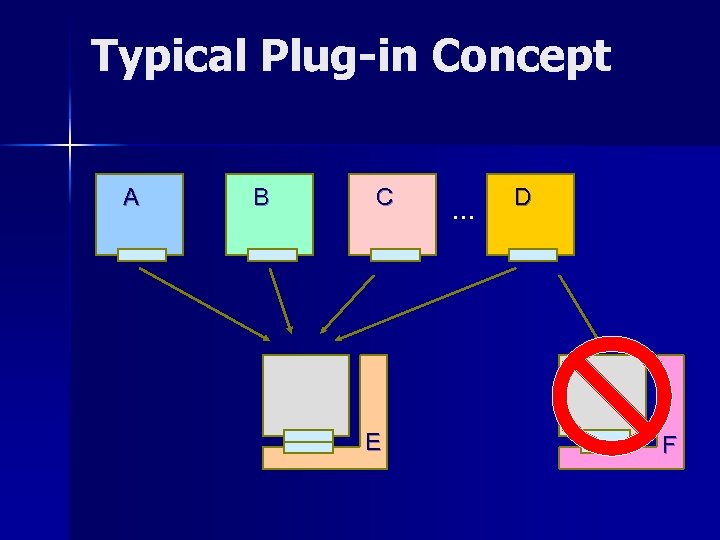 Typical Plug-in Concept A B C E … D F 