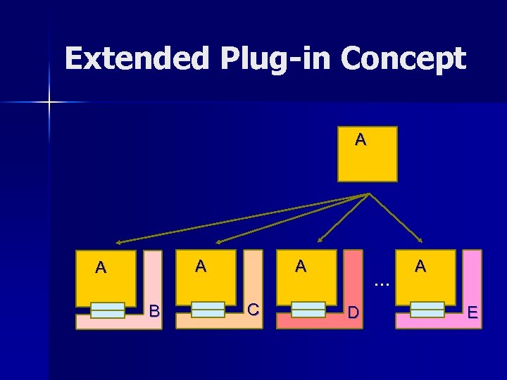 Extended Plug-in Concept A A B C … D A E 