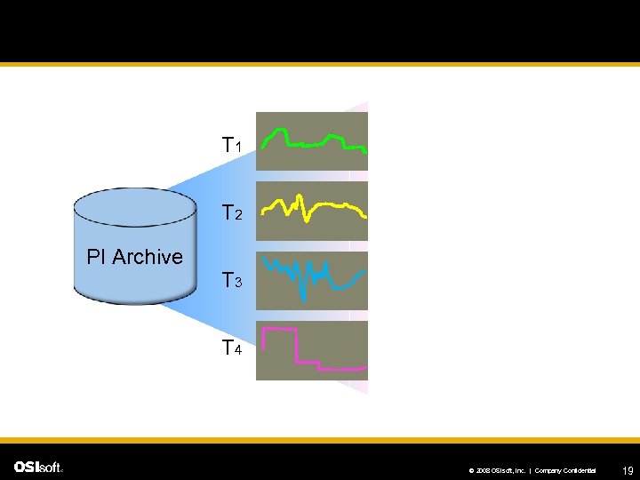 T 1 T 2 PI Archive T 3 T 4 © 2008 OSIsoft, Inc.