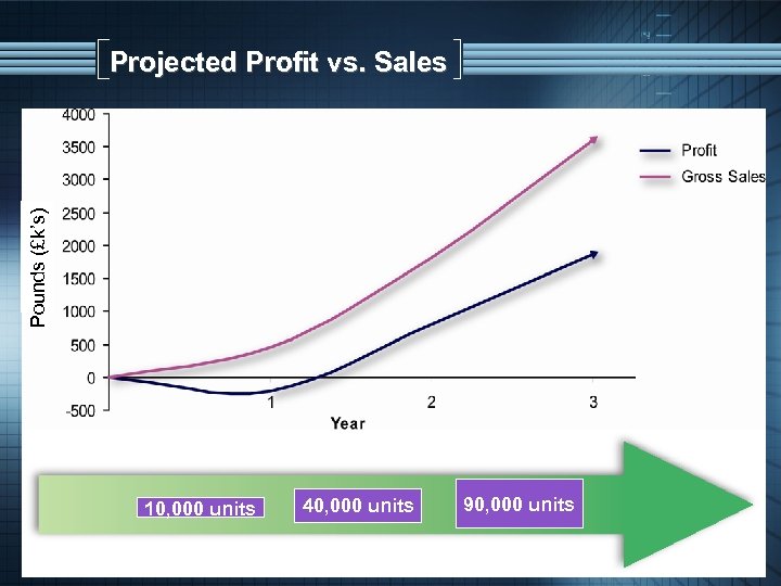 Pounds (£k’s) Projected Profit vs. Sales 10, 000 units 40, 000 units 90, 000