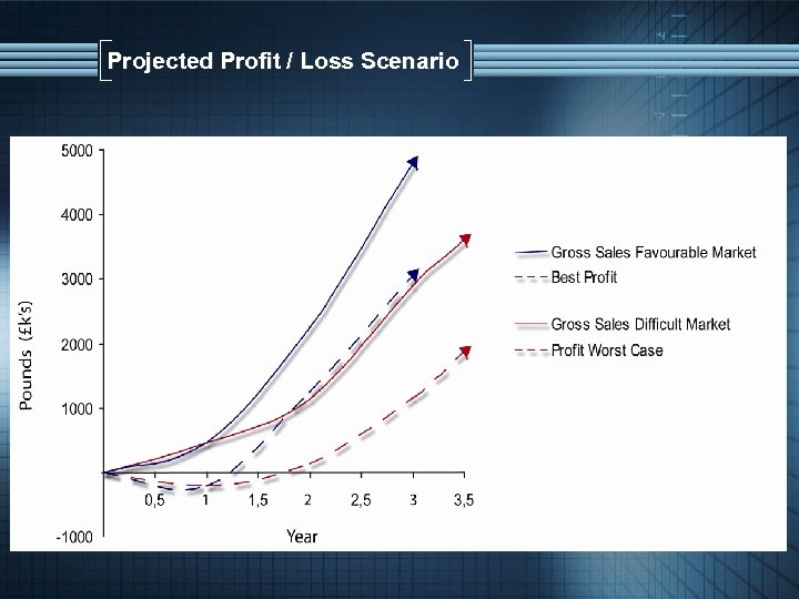 Pounds (£k’s) Projected Profit / Loss Scenario 