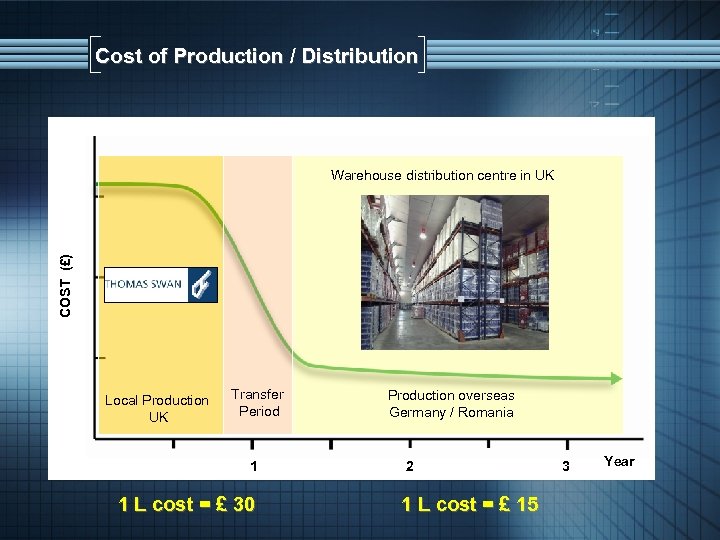Cost of Production / Distribution COST (£) Warehouse distribution centre in UK Local Production