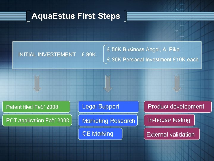 Aqua. Estus First Steps INITIAL INVESTEMENT £ 80 K £ 50 K Business Angel,