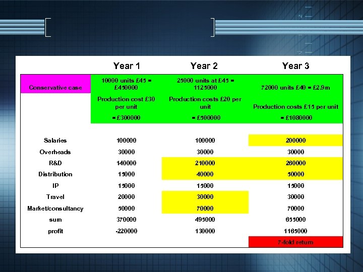 Year 1 Year 2 Year 3 Conservative case 10000 units £ 45 = £