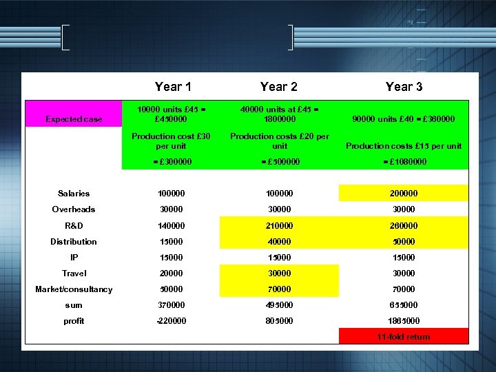 Year 1 Year 2 Year 3 Expected case 10000 units £ 45 = £