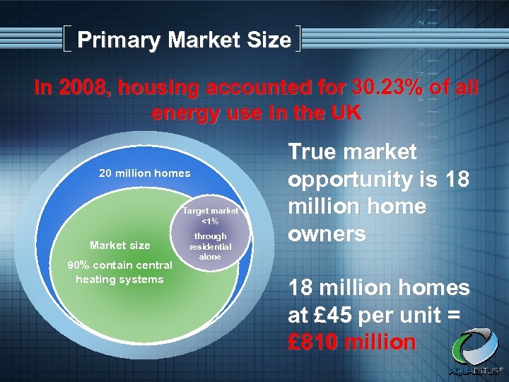 Primary Market Size In 2008, housing accounted for 30. 23% of all energy use