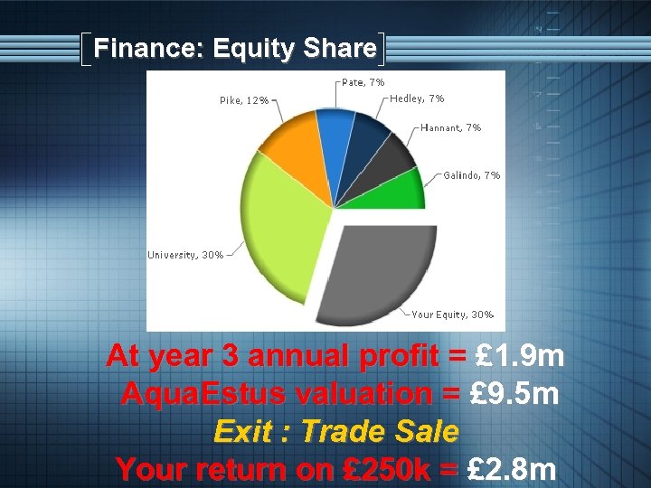 Finance: Equity Share At year 3 annual profit = £ 1. 9 m Aqua.
