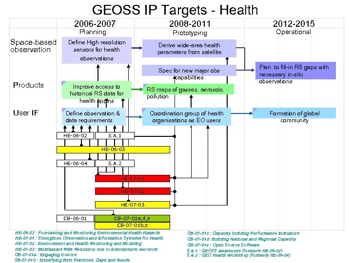 GEOSS IP Targets - Health 2006 -2007 2008 -2011 Planning Space-based observation Prototyping Define