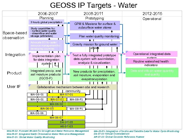 GEOSS IP Targets - Water 2006 -2007 2008 -2011 Prototyping Planning 3 hourly global