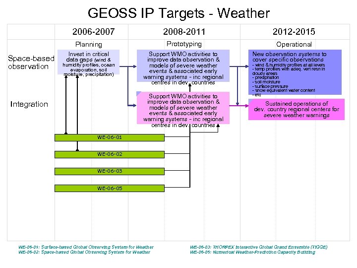 GEOSS IP Targets - Weather 2006 -2007 2012 -2015 Planning Space-based observation 2008 -2011