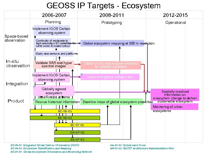GEOSS IP Targets - Ecosystem 2006 -2007 2008 -2011 Prototyping Planning Space-based observation 2012