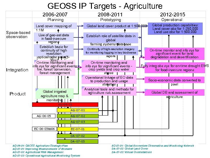 GEOSS IP Targets - Agriculture 2006 -2007 2008 -2011 Prototyping Planning Land cover mapping