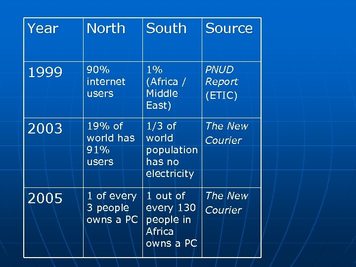 Year North Source 1999 90% internet users 1% (Africa / Middle East) PNUD Report