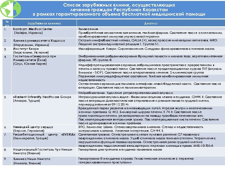 Список зарубежных клиник, осуществляющих лечение граждан Республики Казахстан в рамках гарантированного объема бесплатной медицинской