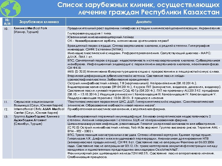 Список зарубежных клиник, осуществляющих лечение граждан Республики Казахстан № п/п 10. 11. 12. 13.
