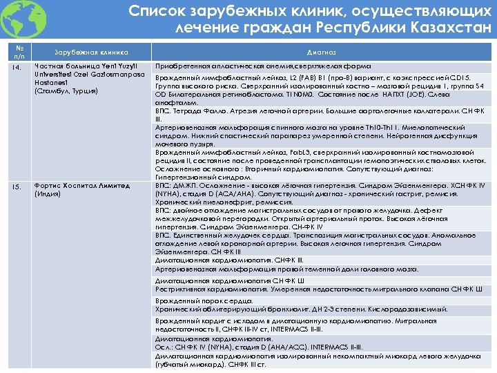 Список зарубежных клиник, осуществляющих лечение граждан Республики Казахстан № п/п 14. 15. Зарубежная клиника