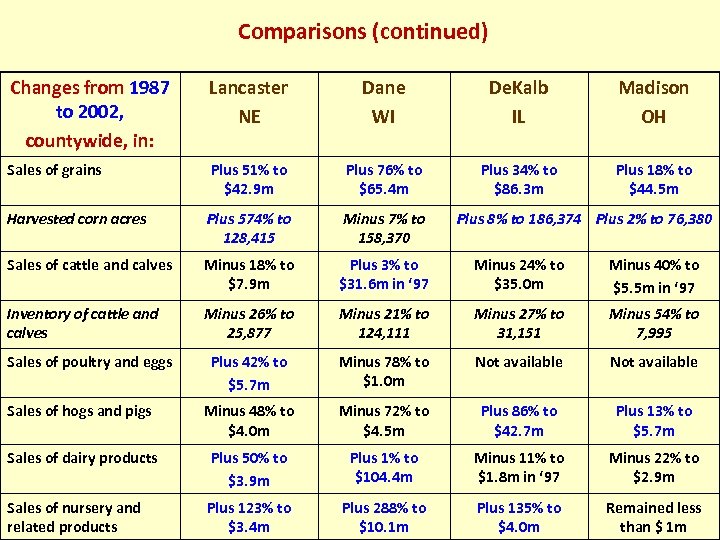 Comparisons (continued) Changes from 1987 to 2002, countywide, in: Lancaster NE Dane WI De.