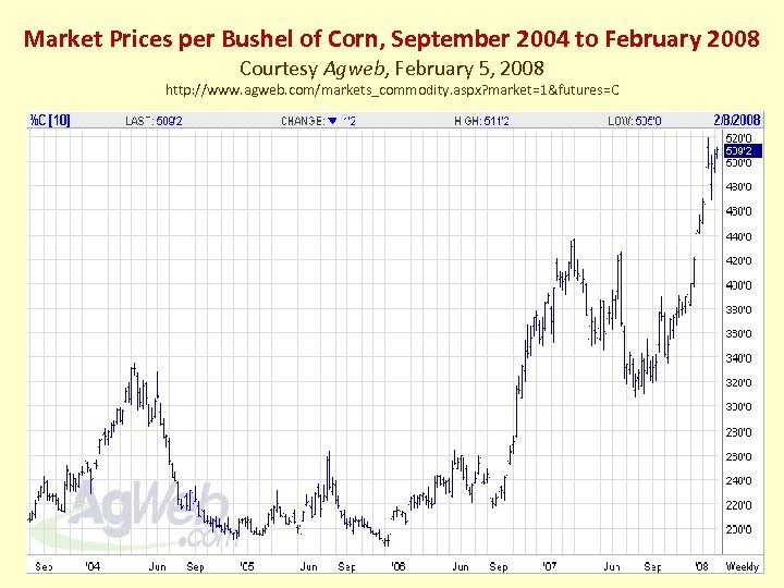 Market Prices per Bushel of Corn, September 2004 to February 2008 Courtesy Agweb, February