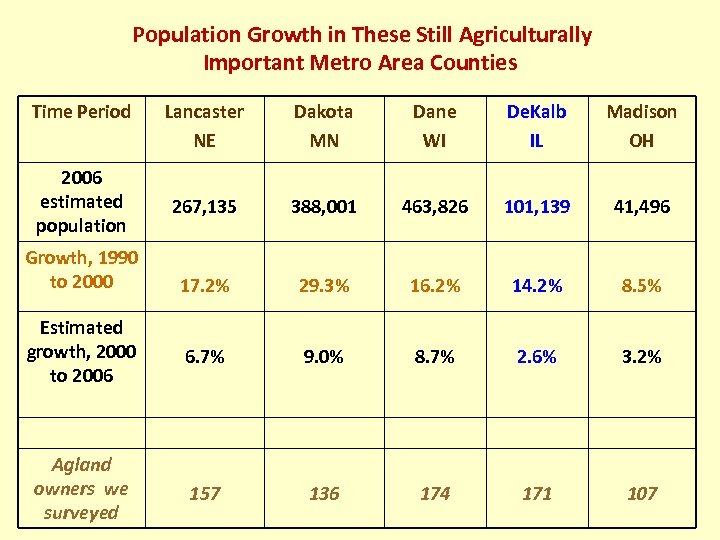 Population Growth in These Still Agriculturally Important Metro Area Counties Time Period Lancaster NE