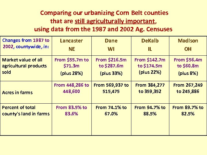 Comparing our urbanizing Corn Belt counties that are still agriculturally important, using data from