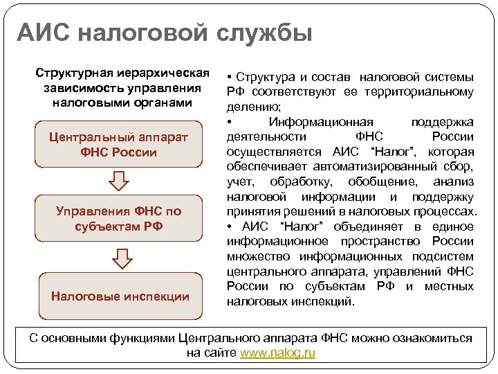 АИС налоговой службы Структурная иерархическая зависимость управления налоговыми органами Центральный аппарат ФНС России Управления