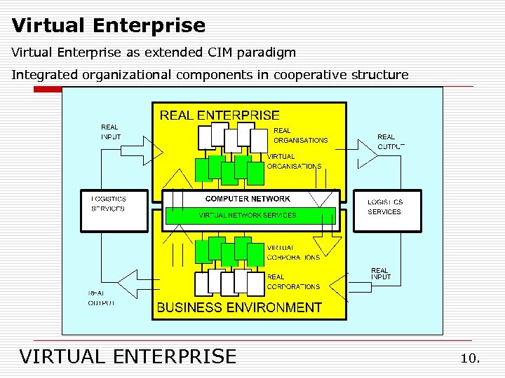 Virtual Enterprise as extended CIM paradigm Integrated organizational components in cooperative structure VIRTUAL ENTERPRISE