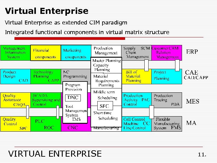 Virtual Enterprise as extended CIM paradigm Integrated functional components in virtual matrix structure VIRTUAL