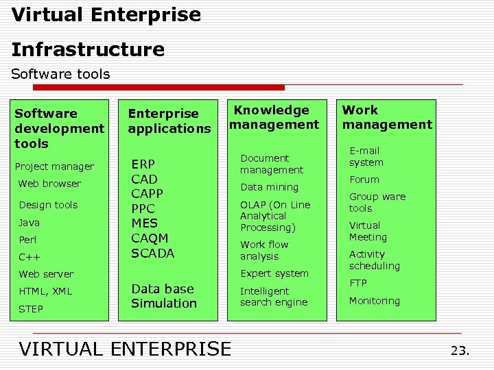 Virtual Enterprise Infrastructure Software tools Software development tools Project manager Web browser Design tools