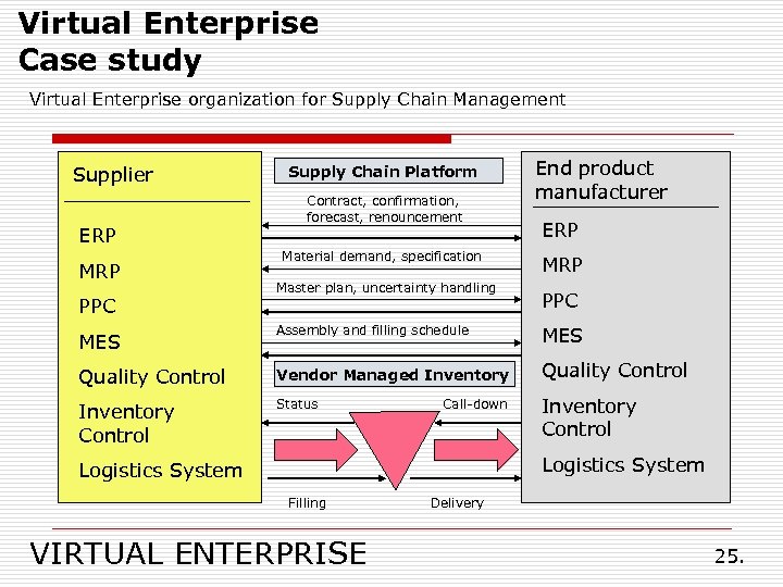 Virtual Enterprise Case study Virtual Enterprise organization for Supply Chain Management Supplier ERP MRP