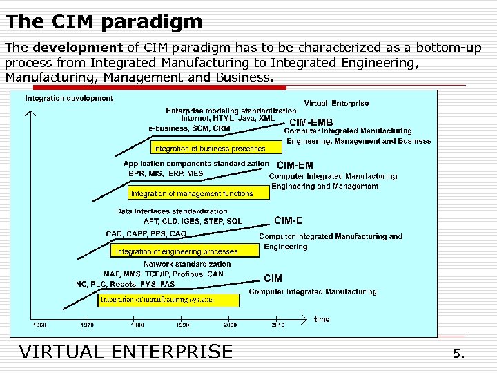 The CIM paradigm The development of CIM paradigm has to be characterized as a