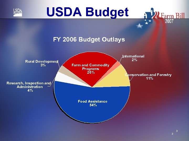 USDA Budget FY 2006 Budget Outlays Rural Development 3% International 2% Farm and Commodity